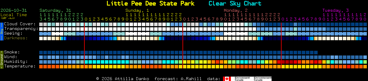 Current forecast for Little Pee Dee State Park Clear Sky Chart