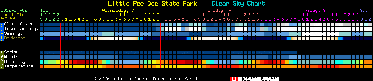 Current forecast for Little Pee Dee State Park Clear Sky Chart