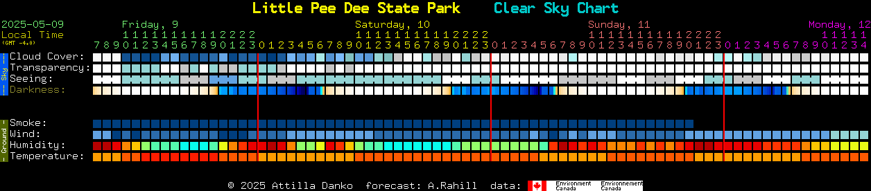 Current forecast for Little Pee Dee State Park Clear Sky Chart