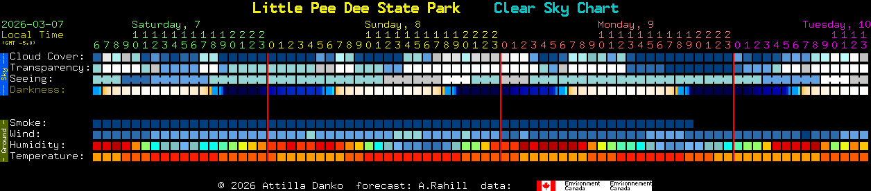 Current forecast for Little Pee Dee State Park Clear Sky Chart