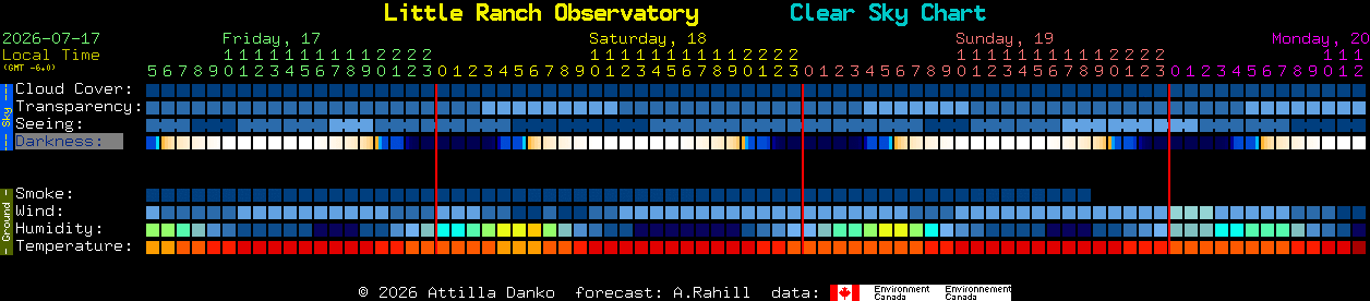 Current forecast for Little Ranch Observatory Clear Sky Chart
