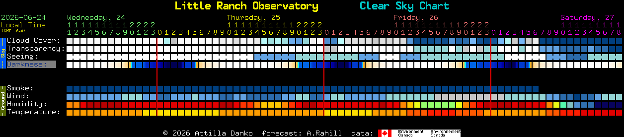 Current forecast for Little Ranch Observatory Clear Sky Chart