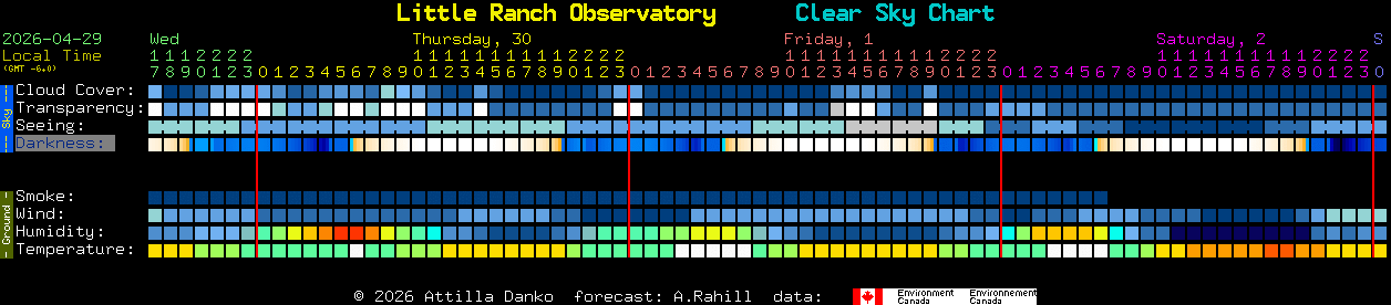 Current forecast for Little Ranch Observatory Clear Sky Chart