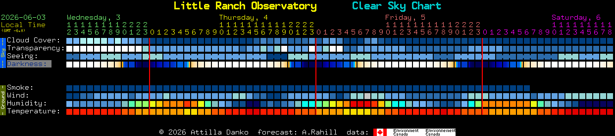 Current forecast for Little Ranch Observatory Clear Sky Chart