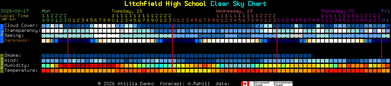 Current forecast for Litchfield High School Clear Sky Chart