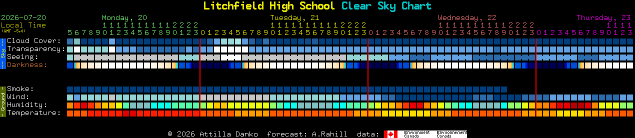 Current forecast for Litchfield High School Clear Sky Chart
