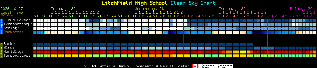 Current forecast for Litchfield High School Clear Sky Chart