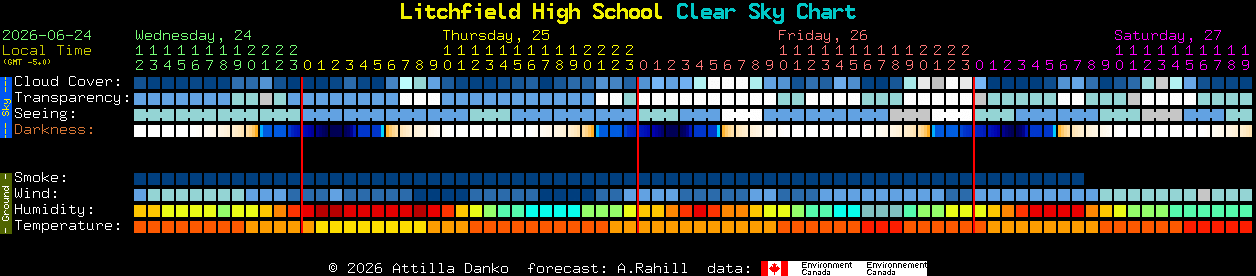 Current forecast for Litchfield High School Clear Sky Chart