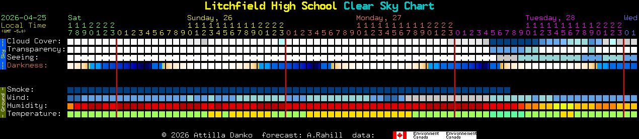 Current forecast for Litchfield High School Clear Sky Chart