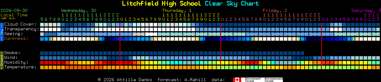 Current forecast for Litchfield High School Clear Sky Chart