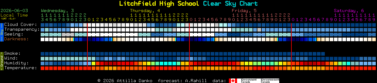 Current forecast for Litchfield High School Clear Sky Chart