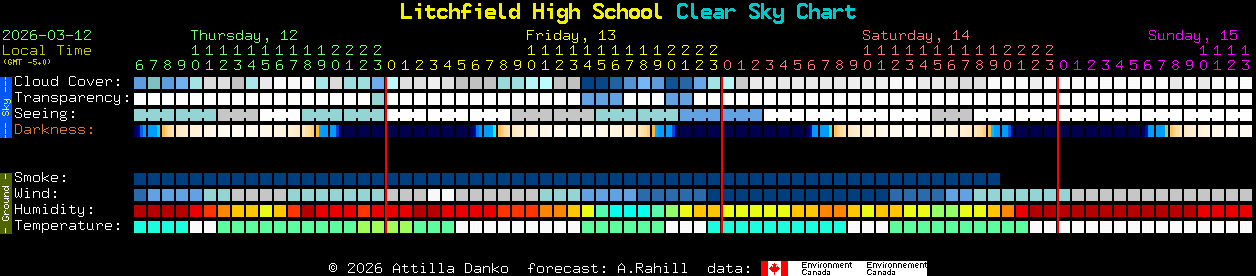 Current forecast for Litchfield High School Clear Sky Chart