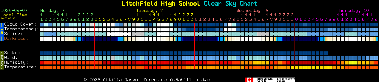 Current forecast for Litchfield High School Clear Sky Chart