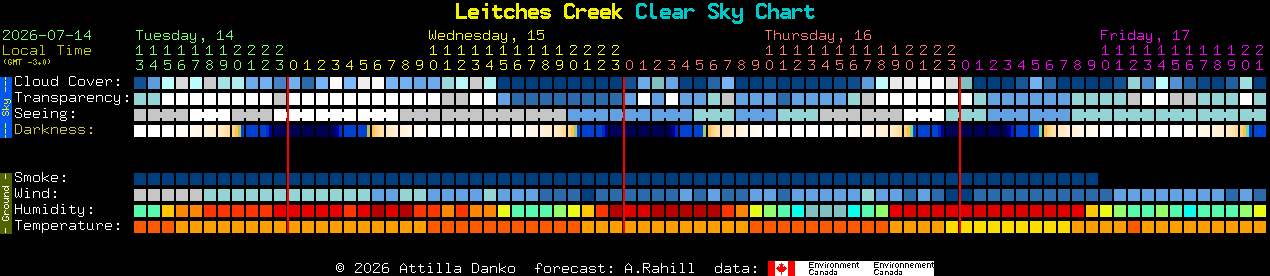 Current forecast for Leitches Creek Clear Sky Chart