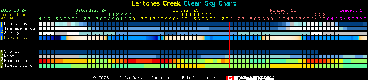 Current forecast for Leitches Creek Clear Sky Chart