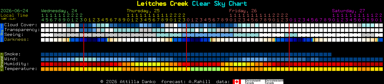 Current forecast for Leitches Creek Clear Sky Chart