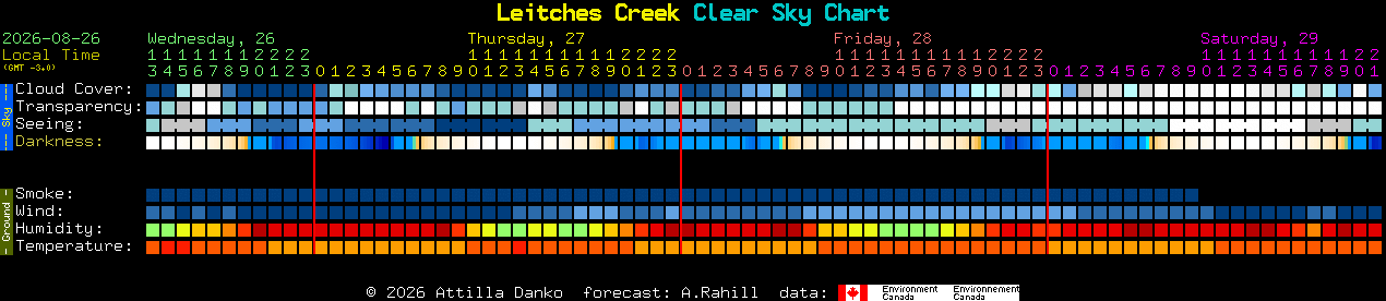 Current forecast for Leitches Creek Clear Sky Chart
