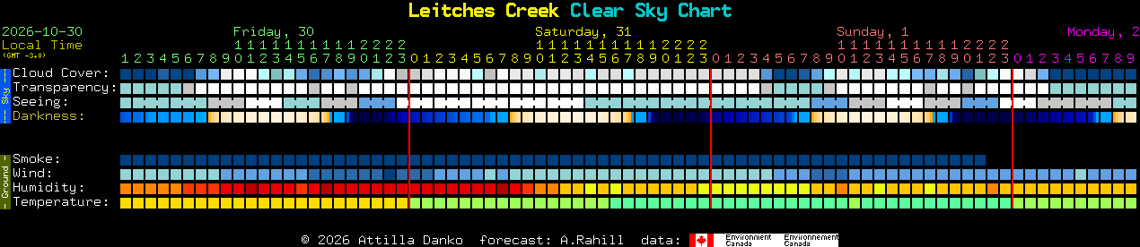 Current forecast for Leitches Creek Clear Sky Chart
