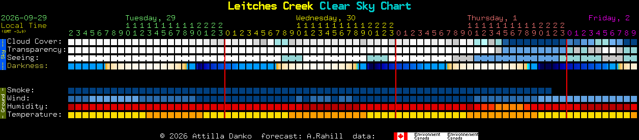 Current forecast for Leitches Creek Clear Sky Chart