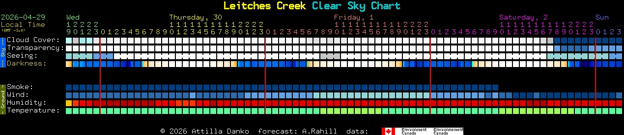 Current forecast for Leitches Creek Clear Sky Chart
