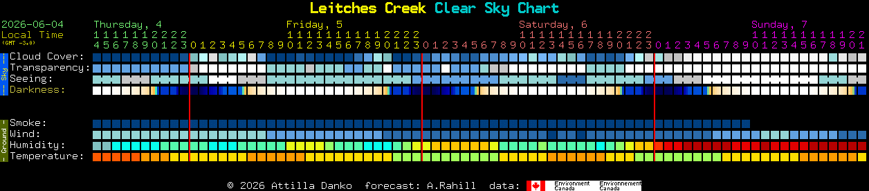 Current forecast for Leitches Creek Clear Sky Chart