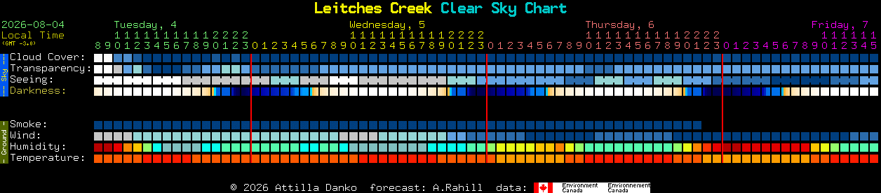 Current forecast for Leitches Creek Clear Sky Chart