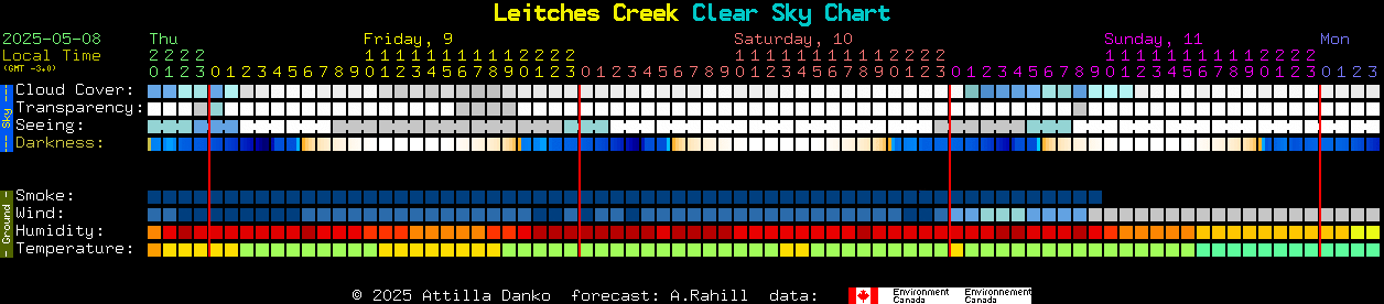 Current forecast for Leitches Creek Clear Sky Chart