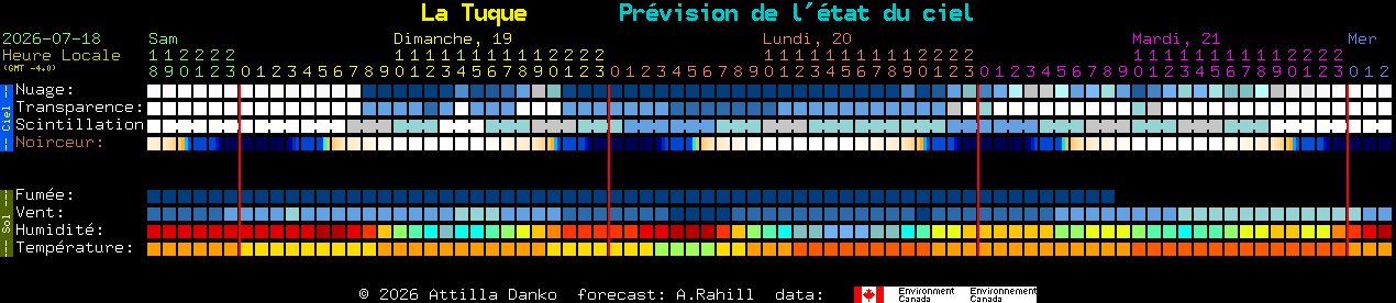 Current forecast for La Tuque Clear Sky Chart