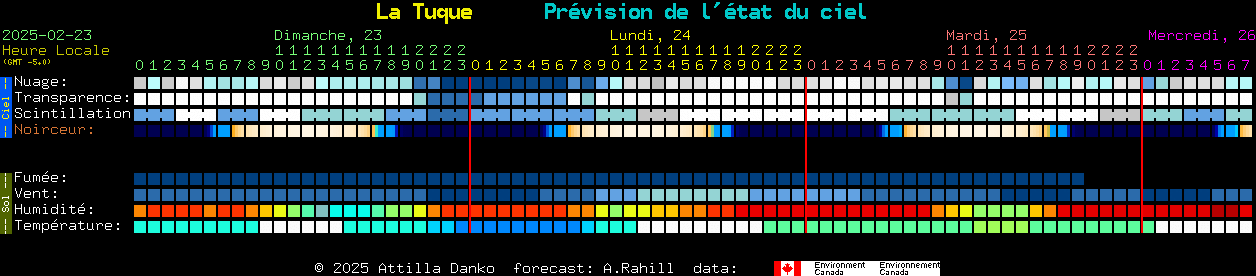 Current forecast for La Tuque Clear Sky Chart