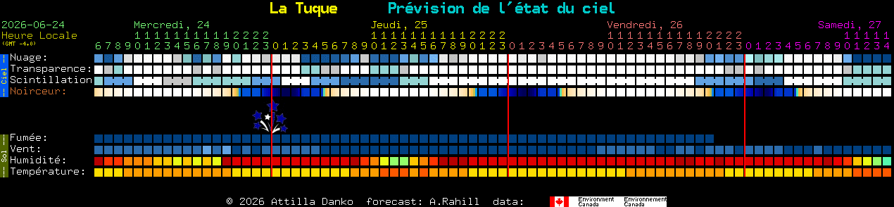 Current forecast for La Tuque Clear Sky Chart