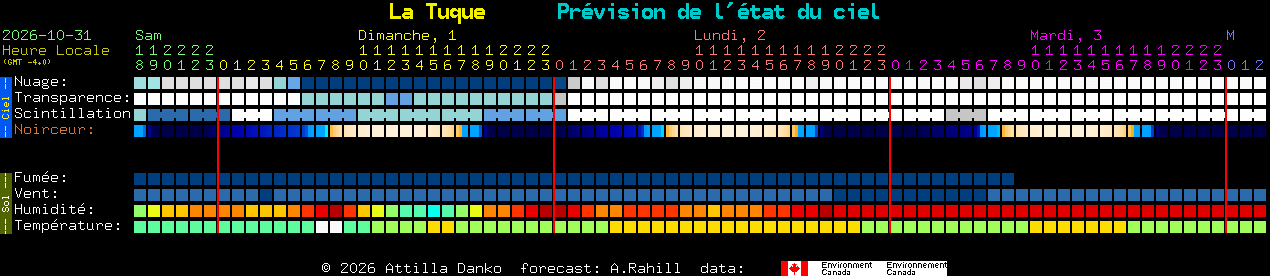 Current forecast for La Tuque Clear Sky Chart