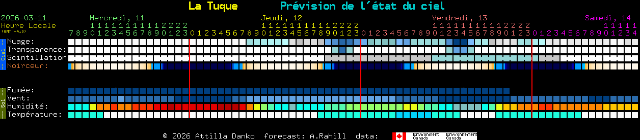 Current forecast for La Tuque Clear Sky Chart