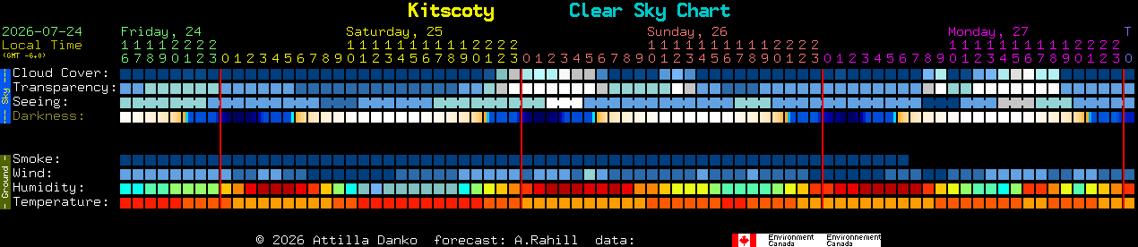 Current forecast for Kitscoty Clear Sky Chart