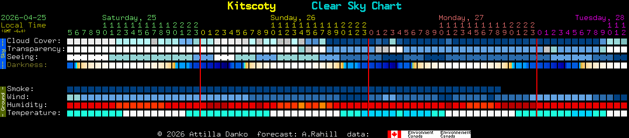 Current forecast for Kitscoty Clear Sky Chart