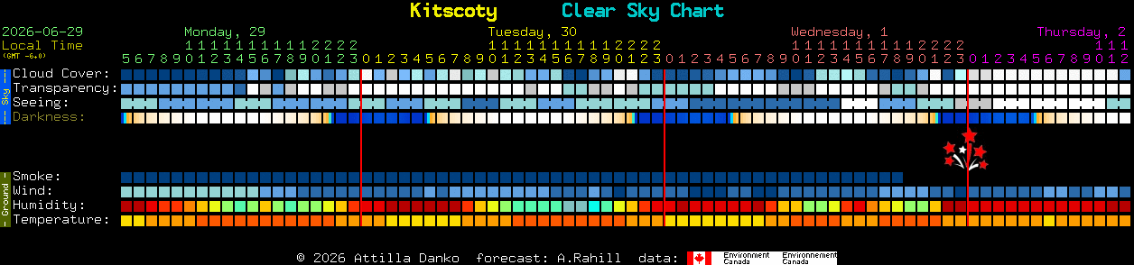 Current forecast for Kitscoty Clear Sky Chart