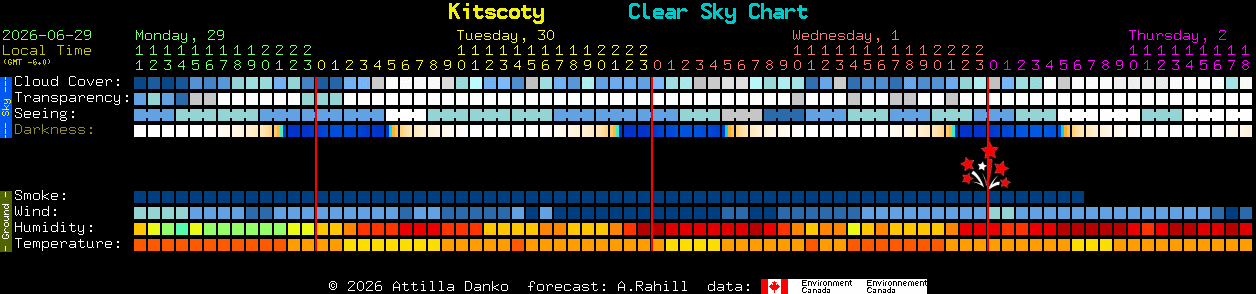Current forecast for Kitscoty Clear Sky Chart
