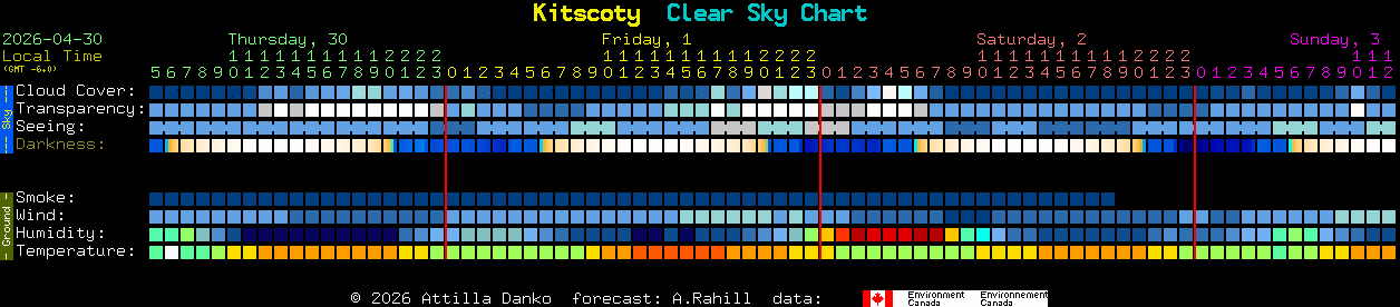 Current forecast for Kitscoty Clear Sky Chart