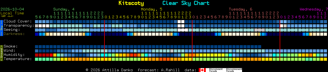 Current forecast for Kitscoty Clear Sky Chart