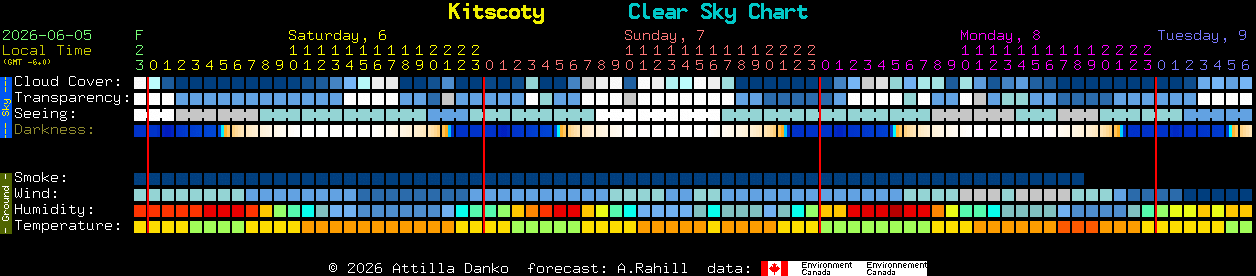 Current forecast for Kitscoty Clear Sky Chart