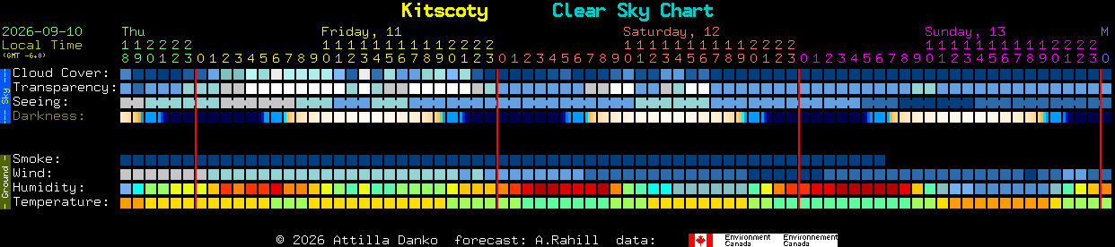 Current forecast for Kitscoty Clear Sky Chart