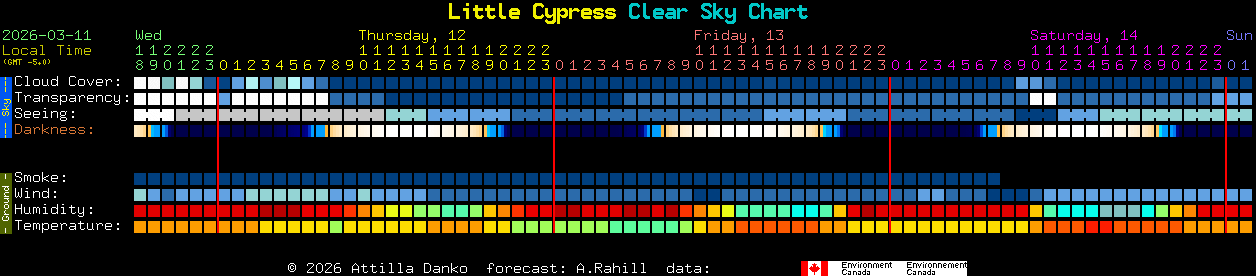 Current forecast for Little Cypress Clear Sky Chart