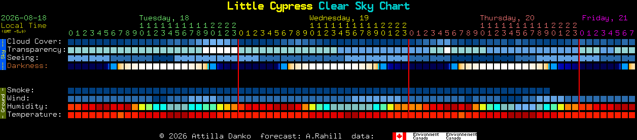 Current forecast for Little Cypress Clear Sky Chart