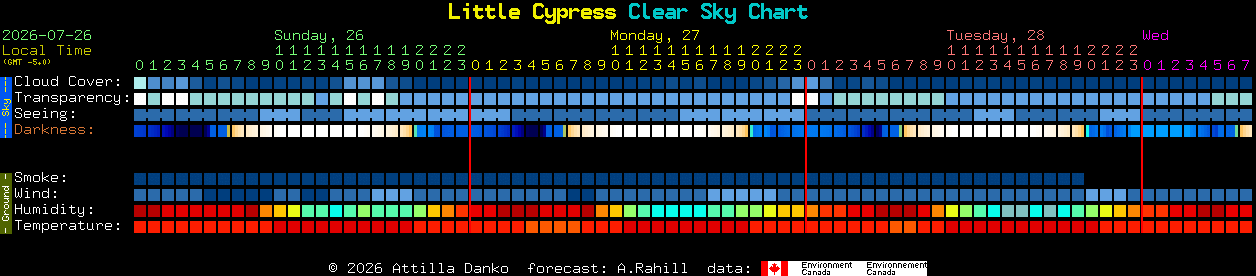 Current forecast for Little Cypress Clear Sky Chart