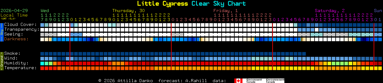 Current forecast for Little Cypress Clear Sky Chart