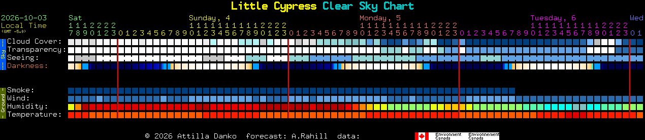 Current forecast for Little Cypress Clear Sky Chart