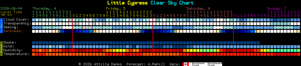 Current forecast for Little Cypress Clear Sky Chart