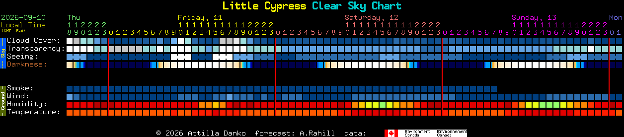 Current forecast for Little Cypress Clear Sky Chart