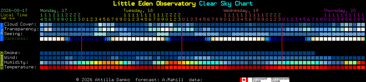 Current forecast for Little Eden Observatory Clear Sky Chart