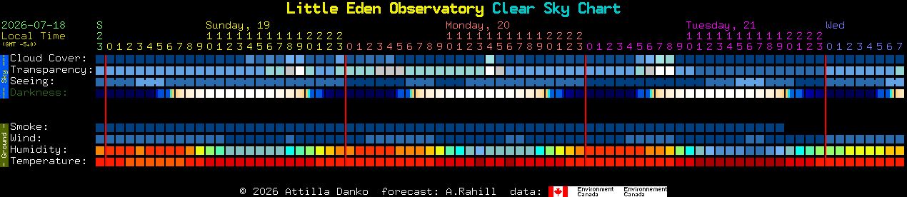 Current forecast for Little Eden Observatory Clear Sky Chart
