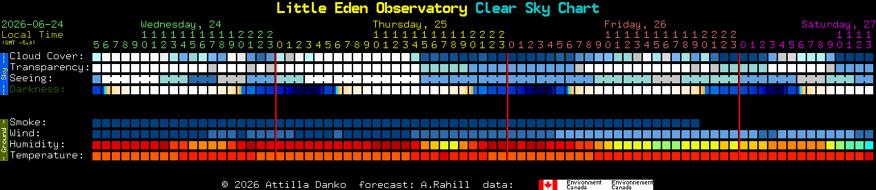 Current forecast for Little Eden Observatory Clear Sky Chart